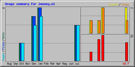 Usage summary for imoney.nl