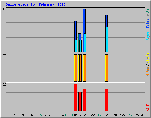 Daily usage for February 2026