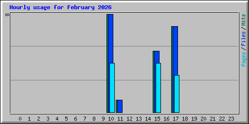 Hourly usage for February 2026