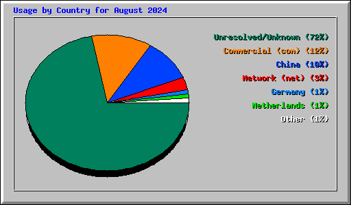 Usage by Country for August 2024