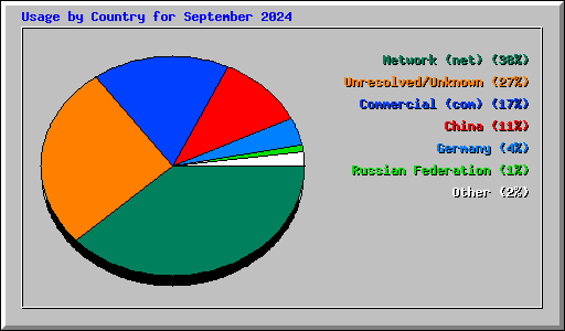 Usage by Country for September 2024