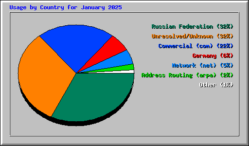 Usage by Country for January 2025