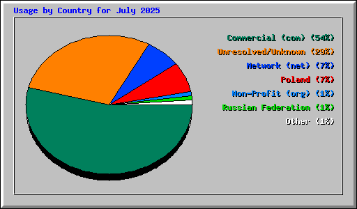 Usage by Country for July 2025