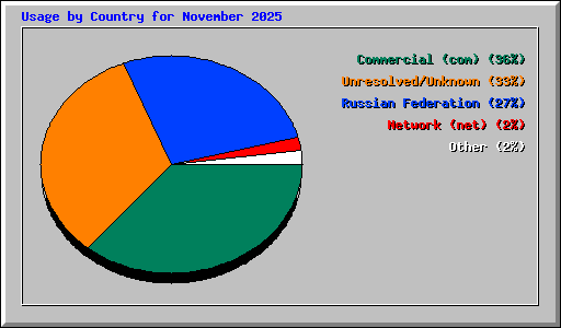 Usage by Country for November 2025