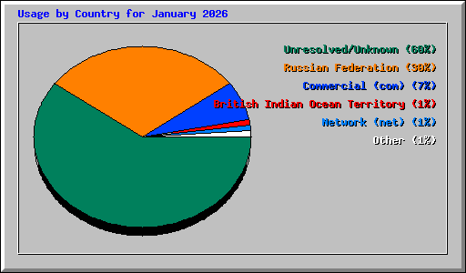 Usage by Country for January 2026