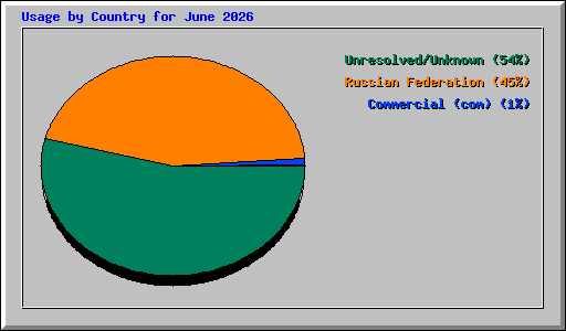 Usage by Country for June 2026