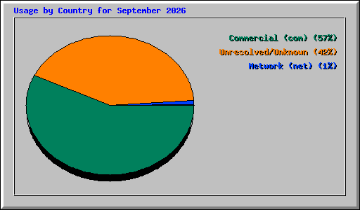 Usage by Country for September 2026