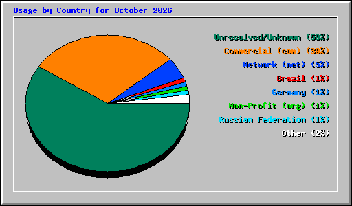 Usage by Country for October 2026