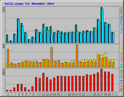 Daily usage for November 2024