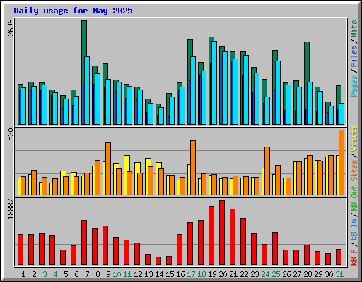 Daily usage for May 2025