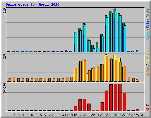 Daily usage for April 2026