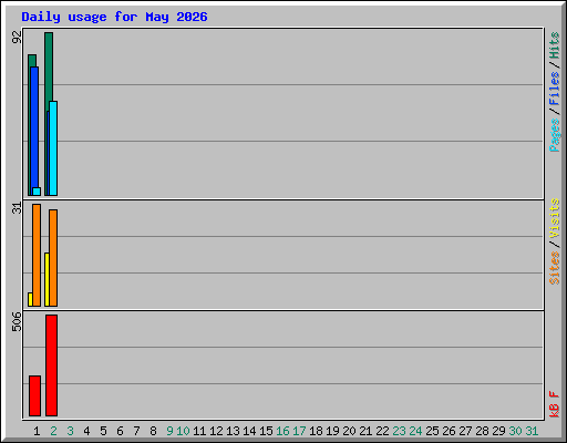 Daily usage for May 2026