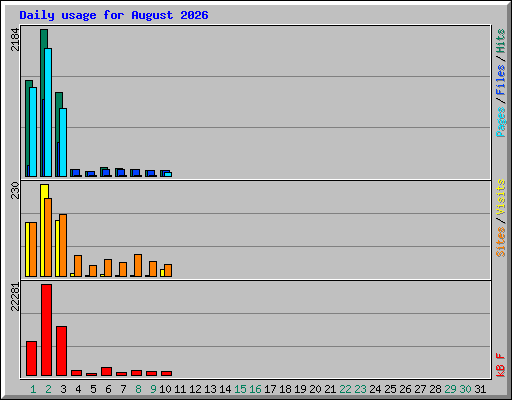 Daily usage for August 2026