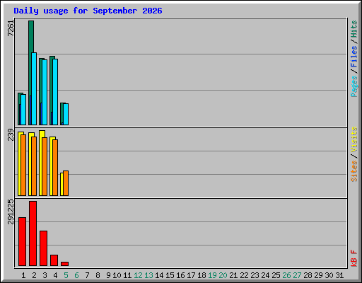 Daily usage for September 2026
