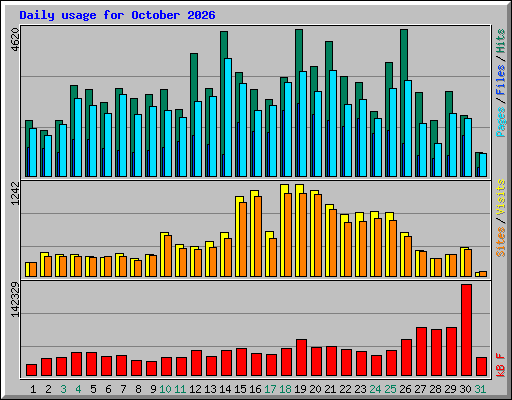 Daily usage for October 2026