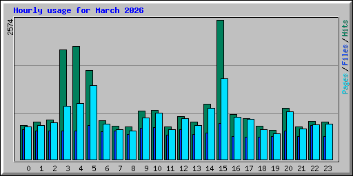 Hourly usage for March 2026