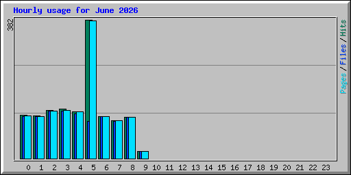 Hourly usage for June 2026