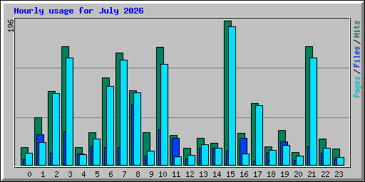 Hourly usage for July 2026