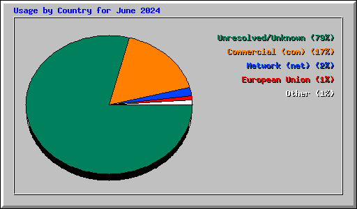 Usage by Country for June 2024