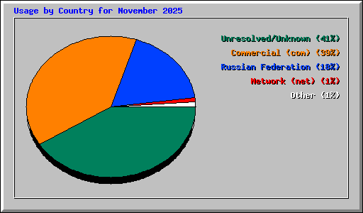 Usage by Country for November 2025