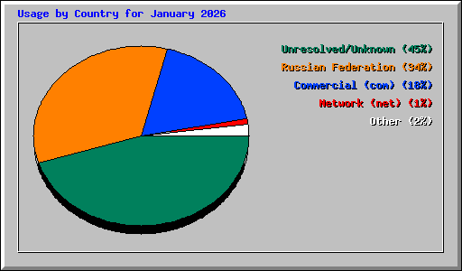 Usage by Country for January 2026