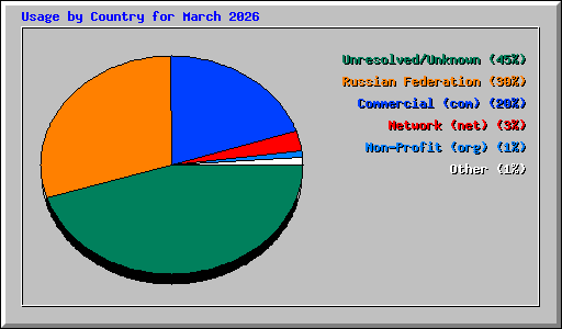 Usage by Country for March 2026