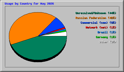 Usage by Country for May 2026