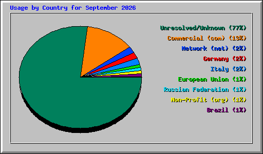 Usage by Country for September 2026