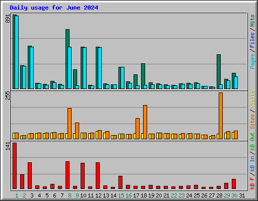 Daily usage for June 2024