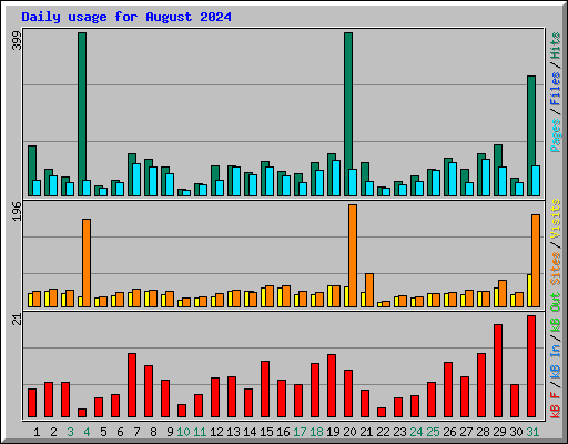 Daily usage for August 2024