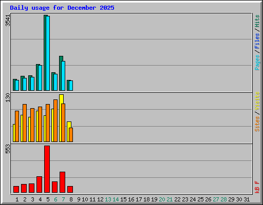 Daily usage for December 2025