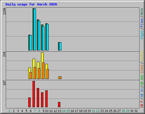 Daily usage for March 2026