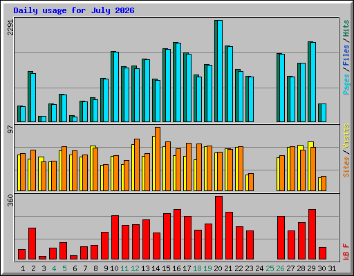 Daily usage for July 2026