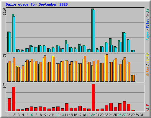 Daily usage for September 2026