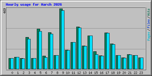 Hourly usage for March 2026