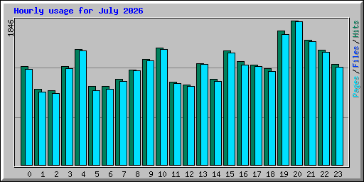Hourly usage for July 2026