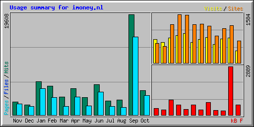 Usage summary for imoney.nl