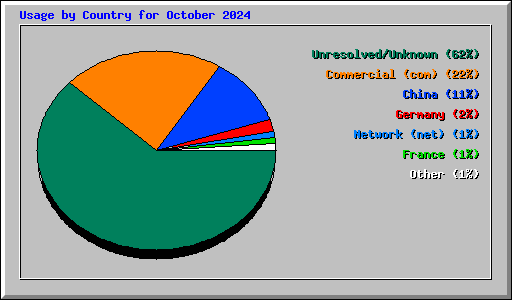 Usage by Country for October 2024