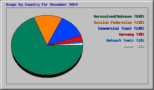 Usage by Country for December 2024