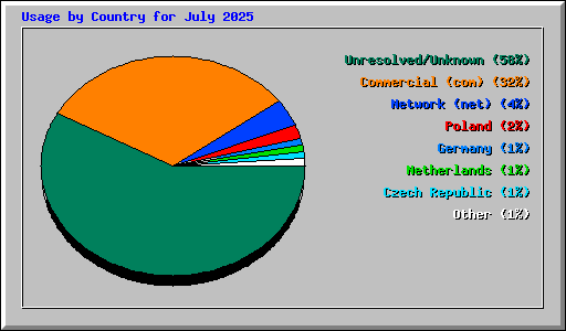 Usage by Country for July 2025