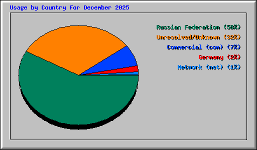 Usage by Country for December 2025