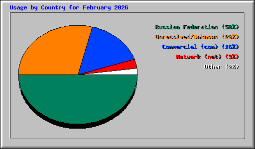 Usage by Country for February 2026