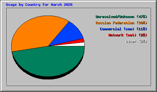 Usage by Country for March 2026