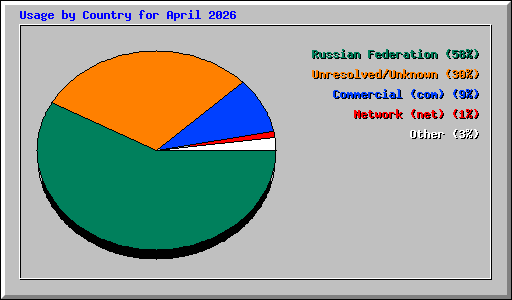 Usage by Country for April 2026