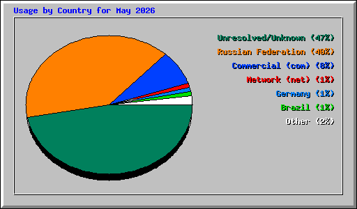 Usage by Country for May 2026
