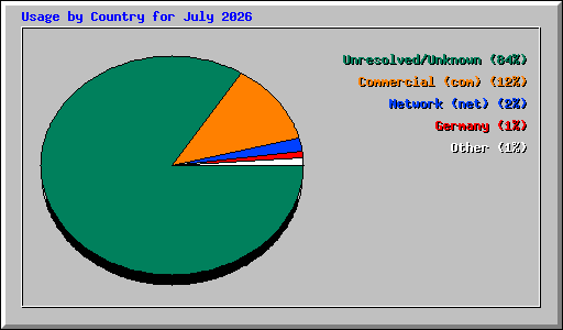 Usage by Country for July 2026
