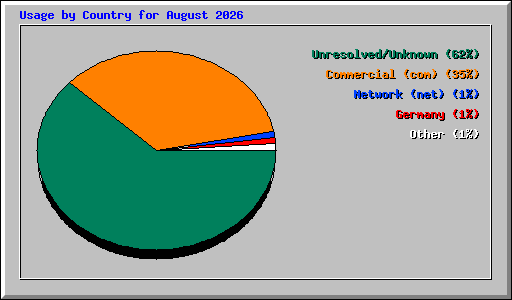 Usage by Country for August 2026