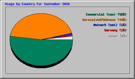 Usage by Country for September 2026