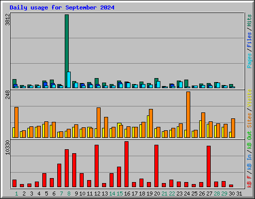 Daily usage for September 2024