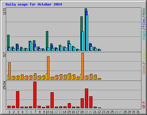 Daily usage for October 2024